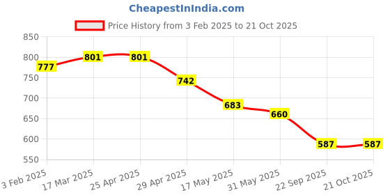 industrybuying.com RA Accessories Black Silver Outlet Long Black Silencer Exhaust for Bajaj XCD 135cc ra accessories Price History Graph from 3 Feb 2025 to 20 Oct 2025