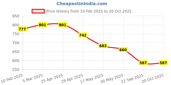 industrybuying.com RA Accessories Black Silver Outlet Long Black Silencer Exhaust for Harley Davidson CVO ra accessories Price History Graph from 10 Feb 2025 to 20 Oct 2025