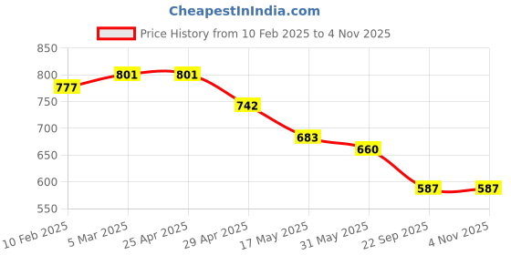 industrybuying.com RA Accessories Black Silver Outlet Long Black Silencer Exhaust for Honda CB 400 X ra accessories Price History Graph from 10 Feb 2025 to 3 Nov 2025