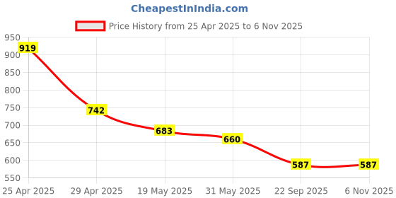 industrybuying.com RA Accessories Black Silver Outlet Long Black Silencer Exhaust for LML Freedom DX ra accessories Price History Graph from 25 Apr 2025 to 6 Nov 2025