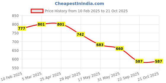 industrybuying.com RA Accessories Black Silver Outlet Long Black Silencer Exhaust for Mahindra Centuro ra accessories Price History Graph from 10 Feb 2025 to 21 Oct 2025
