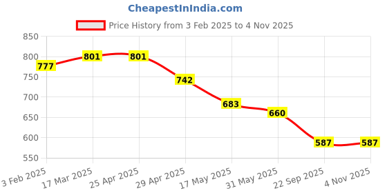 industrybuying.com RA Accessories Black Silver Outlet Long Black Silencer Exhaust for Triumph Rocket III Roadster ra accessories Price History Graph from 3 Feb 2025 to 2 Nov 2025
