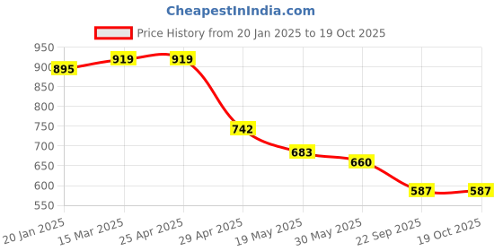 industrybuying.com RA Accessories Black Silver Outlet Long Black Silencer Exhaust for TVS Apache RTR 180 ra accessories Price History Graph from 20 Jan 2025 to 19 Oct 2025