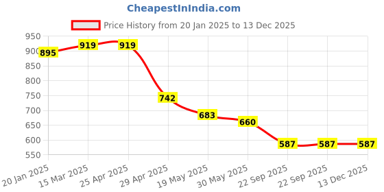 industrybuying.com RA Accessories Black Silver Outlet Long Silencer Exhaust Compatible for Ducati Multistrada 1200 S ra accessories Price History Graph from 20 Jan 2025 to 13 Dec 2025
