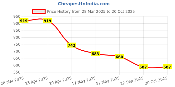 industrybuying.com RA Accessories Black Silver Outlet Long Silencer Exhaust Compatible for Honda CB Unicorn Dazler New ra accessories Price History Graph from 28 Mar 2025 to 20 Oct 2025