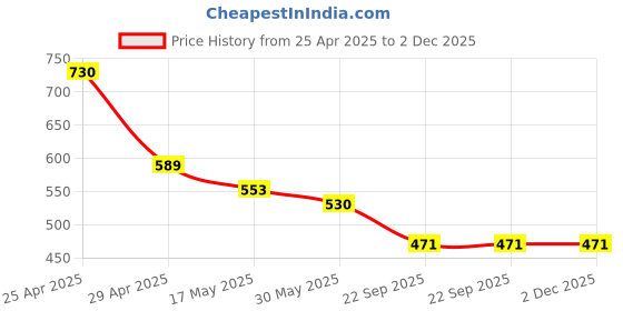 industrybuying.com RA Accessories Black Textured and Silver Cap Silencer Exhaust for Bajaj Pulsar 135cc ra accessories Price History Graph from 25 Apr 2025 to 2 Dec 2025
