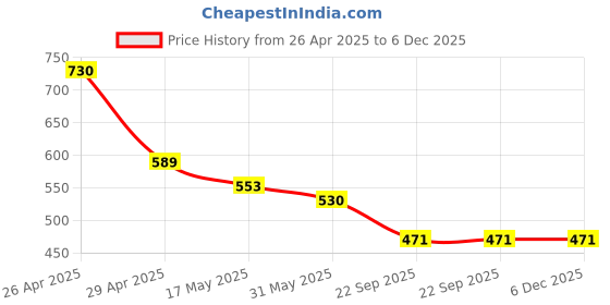 industrybuying.com RA Accessories Black Textured and Silver Cap Silencer Exhaust for Hero Splendor ra accessories Price History Graph from 26 Apr 2025 to 5 Dec 2025