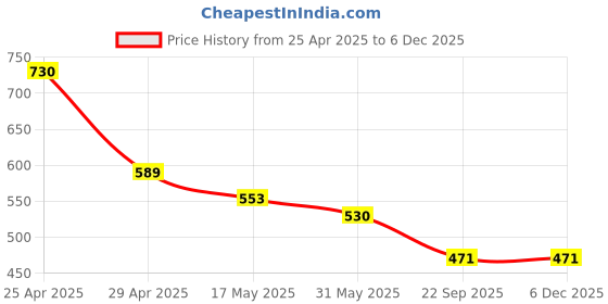 industrybuying.com RA Accessories Black Textured and Silver Cap Silencer Exhaust for Honda CRF 250 L ra accessories Price History Graph from 25 Apr 2025 to 5 Dec 2025