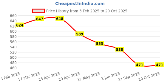 industrybuying.com RA Accessories Black Textured Black Silver Cap Silencer Exhaust for Yamaha Gladiator Std ra accessories Price History Graph from 3 Feb 2025 to 20 Oct 2025
