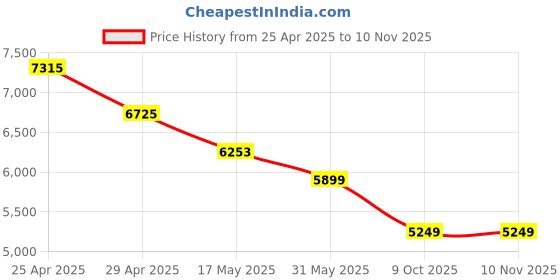 industrybuying.com RA Accessories Black Triple Carbon Racing Silencer Exhaust for Bajaj Pulsar 125 ra accessories Price History Graph from 25 Apr 2025 to 6 Nov 2025