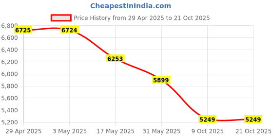 industrybuying.com RA Accessories Black Triple Carbon Racing Silencer Exhaust for BMW K 1600 GT ra accessories Price History Graph from 29 Apr 2025 to 20 Oct 2025