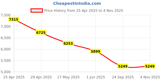 industrybuying.com RA Accessories Black Triple Carbon Racing Silencer Exhaust for Hero Ambition ra accessories Price History Graph from 25 Apr 2025 to 3 Nov 2025