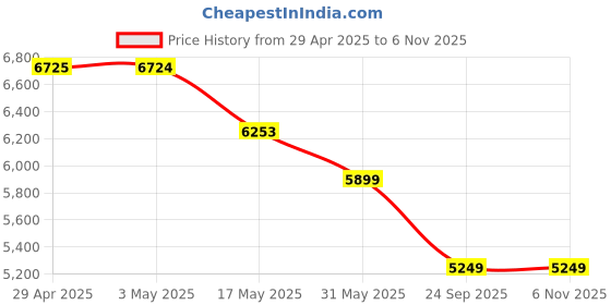 industrybuying.com RA Accessories Black Triple Carbon Racing Silencer Exhaust for Honda CBR 150R ra accessories Price History Graph from 29 Apr 2025 to 3 Nov 2025
