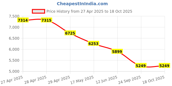 industrybuying.com RA Accessories Black Triple Carbon Racing Silencer Exhaust for TVS Apache RTR 160 ra accessories Price History Graph from 27 Apr 2025 to 17 Oct 2025