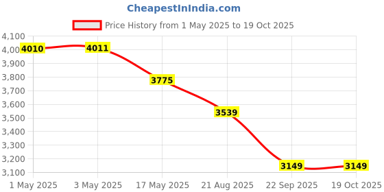industrybuying.com RA Accessories Black Wide Mouth Printed Silencer Exhaust for Bajaj Boxer AT ra accessories Price History Graph from 1 May 2025 to 19 Oct 2025