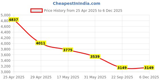 industrybuying.com RA Accessories Black Wide Mouth Printed Silencer Exhaust for Bajaj Pulsar 180 DTSi ra accessories Price History Graph from 25 Apr 2025 to 5 Dec 2025