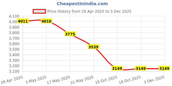 industrybuying.com RA Accessories Black Wide Mouth Printed Silencer Exhaust for Hero Passion Pro ES ra accessories Price History Graph from 29 Apr 2025 to 3 Dec 2025