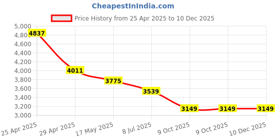 industrybuying.com RA Accessories Black Wide Mouth Printed Silencer Exhaust for Hero Passion X Pro ra accessories Price History Graph from 25 Apr 2025 to 10 Dec 2025