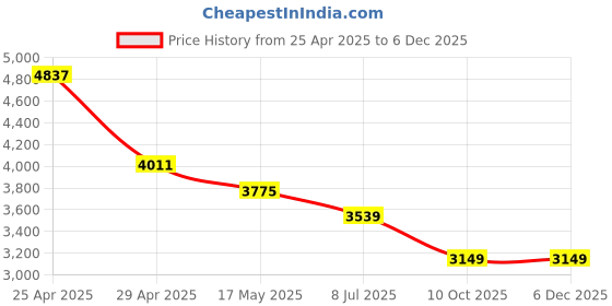 industrybuying.com RA Accessories Black Wide Mouth Printed Silencer Exhaust for Hero Splender NXG ra accessories Price History Graph from 25 Apr 2025 to 5 Dec 2025