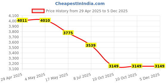 industrybuying.com RA Accessories Black Wide Mouth Printed Silencer Exhaust for KTM RC 390 ra accessories Price History Graph from 29 Apr 2025 to 5 Dec 2025