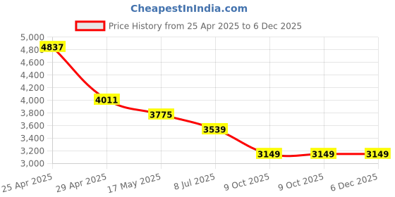 industrybuying.com RA Accessories Black Wide Mouth Printed Silencer Exhaust for LML Beamer ra accessories Price History Graph from 25 Apr 2025 to 5 Dec 2025