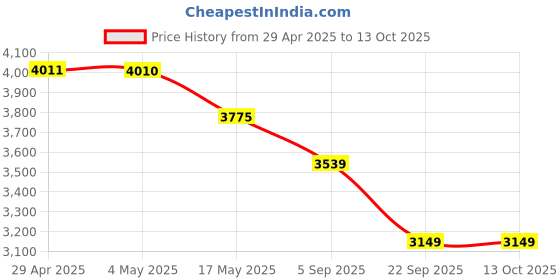 industrybuying.com RA Accessories Black Wide Mouth Printed Silencer Exhaust for LML Energy FX ra accessories Price History Graph from 29 Apr 2025 to 13 Oct 2025
