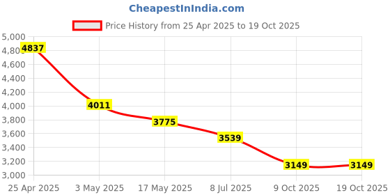 industrybuying.com RA Accessories Black Wide Mouth Printed Silencer Exhaust for Mahindra CETURO ra accessories Price History Graph from 25 Apr 2025 to 19 Oct 2025