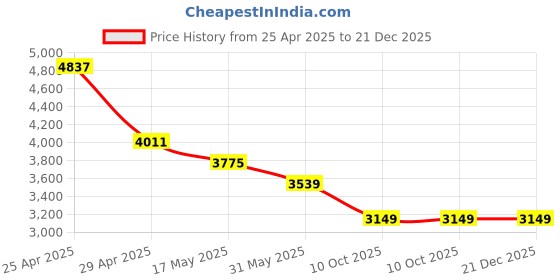 industrybuying.com RA Accessories Black Wide Mouth Printed Silencer Exhaust for Moto Morini Granpasso ra accessories Price History Graph from 25 Apr 2025 to 21 Dec 2025