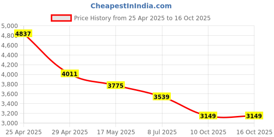 industrybuying.com RA Accessories Black Wide Mouth Printed Silencer Exhaust for TVS Apache RTR ra accessories Price History Graph from 25 Apr 2025 to 15 Oct 2025