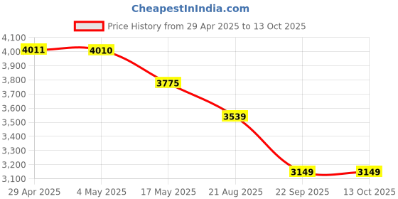 industrybuying.com RA Accessories Black Wide Mouth Printed Silencer Exhaust for Yamaha Rajdoot Std ra accessories Price History Graph from 29 Apr 2025 to 12 Oct 2025