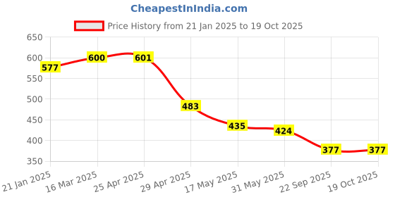industrybuying.com RA Accessories Blue Chrome Cap CBR Silencer Exhaust for Bajaj Discover 125 ST ra accessories Price History Graph from 21 Jan 2025 to 17 Oct 2025