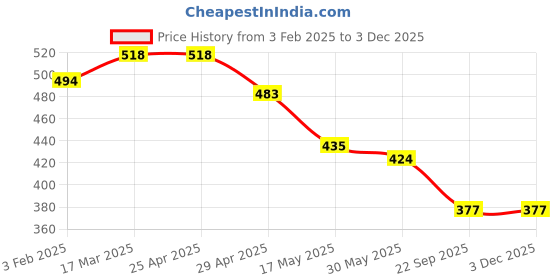 industrybuying.com RA Accessories Blue Chrome Cap CBR Silencer Exhaust for Bajaj Discover 135 ra accessories Price History Graph from 3 Feb 2025 to 2 Dec 2025