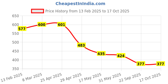 industrybuying.com RA Accessories Blue Chrome Cap CBR Silencer Exhaust for Bajaj Pulsar 150 F ra accessories Price History Graph from 13 Feb 2025 to 16 Oct 2025