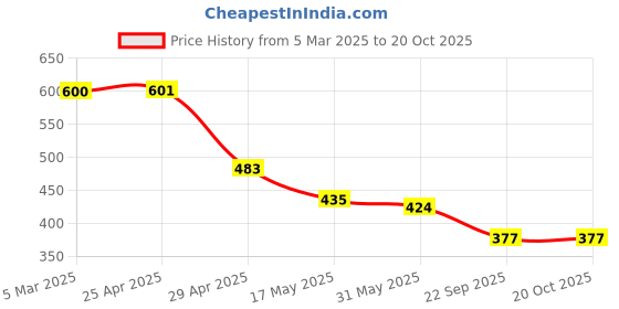 industrybuying.com RA Accessories Blue Chrome Cap CBR Silencer Exhaust for Bajaj Pulsar 180 ra accessories Price History Graph from 5 Mar 2025 to 20 Oct 2025