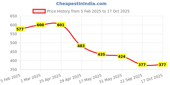 industrybuying.com RA Accessories Blue Chrome Cap CBR Silencer Exhaust for Bajaj Pulsar RS 200 ra accessories Price History Graph from 5 Feb 2025 to 16 Oct 2025