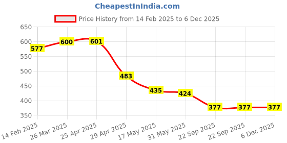 industrybuying.com RA Accessories Blue Chrome Cap CBR Silencer Exhaust for Hero CD 100 SS ra accessories Price History Graph from 14 Feb 2025 to 5 Dec 2025