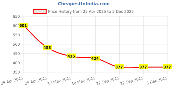 industrybuying.com RA Accessories Blue Chrome Cap CBR Silencer Exhaust for LML CRD 100 ra accessories Price History Graph from 25 Apr 2025 to 3 Dec 2025