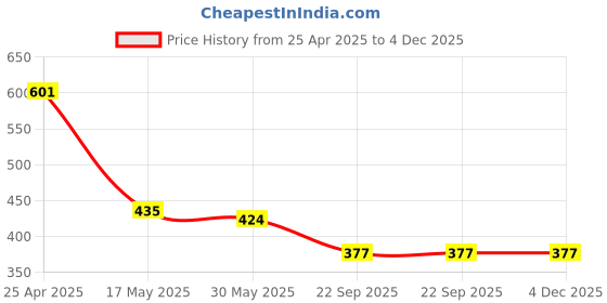 industrybuying.com RA Accessories Blue Chrome Cap CBR Silencer Exhaust for LML Freedom DX ra accessories Price History Graph from 25 Apr 2025 to 3 Dec 2025