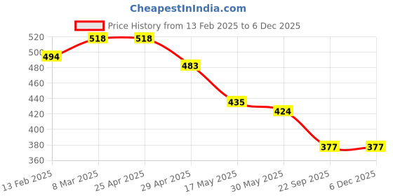 industrybuying.com RA Accessories Blue Chrome Cap CBR Silencer Exhaust for Suzuki Intruder ra accessories Price History Graph from 13 Feb 2025 to 5 Dec 2025