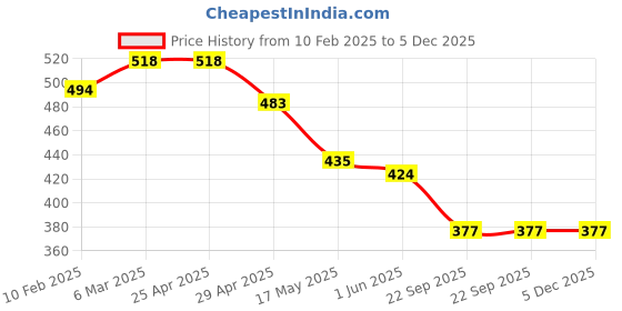 industrybuying.com RA Accessories Blue Chrome Cap CBR Silencer Exhaust for Triumph Speed Triple ra accessories Price History Graph from 10 Feb 2025 to 5 Dec 2025