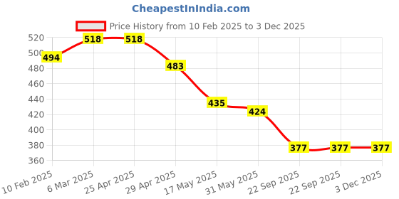 industrybuying.com RA Accessories Blue Chrome Cap CBR Silencer Exhaust for TVS Fiero ra accessories Price History Graph from 10 Feb 2025 to 3 Dec 2025