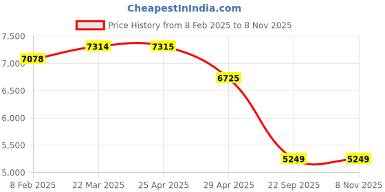industrybuying.com RA Accessories Blue SC Project Mini Silencer Exhaust for Hero Splendor ra accessories Price History Graph from 8 Feb 2025 to 7 Nov 2025