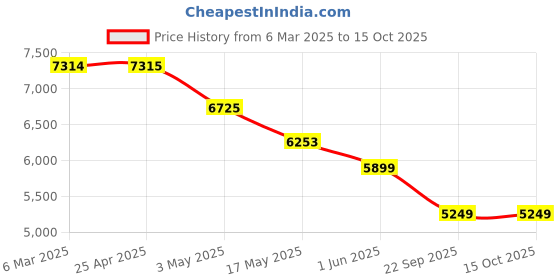 industrybuying.com RA Accessories Blue SC Project Mini Silencer Exhaust for LML Energy FX ra accessories Price History Graph from 6 Mar 2025 to 15 Oct 2025