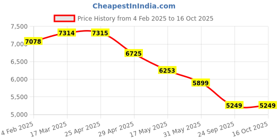 industrybuying.com RA Accessories Blue SC Project Mini Silencer Exhaust for Mahindra Mojo ra accessories Price History Graph from 4 Feb 2025 to 15 Oct 2025
