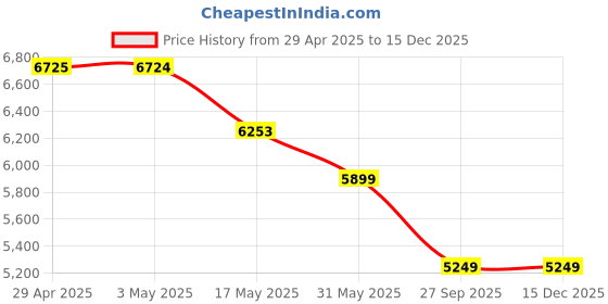 industrybuying.com RA Accessories Blue SC Project Mini Silencer Exhaust for Yamaha Fazer FI ra accessories Price History Graph from 29 Apr 2025 to 15 Dec 2025
