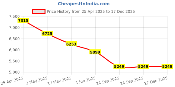 industrybuying.com RA Accessories Blue SC Project Mini3 Silencer Exhaust for Bajaj Discover 100 4G ra accessories Price History Graph from 25 Apr 2025 to 17 Dec 2025
