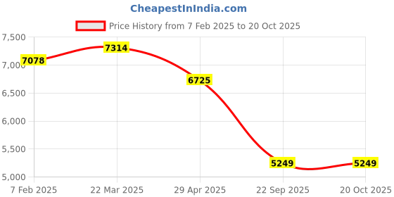 industrybuying.com RA Accessories Blue SC Project Mini3 Silencer Exhaust for Bajaj Pulsar AS 150 ra accessories Price History Graph from 7 Feb 2025 to 20 Oct 2025