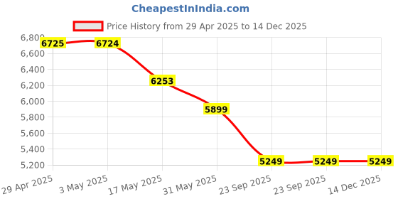 industrybuying.com RA Accessories Blue SC Project Mini3 Silencer Exhaust for Ducati Multistrada 1200 S Pikes Peak ra accessories Price History Graph from 29 Apr 2025 to 14 Dec 2025
