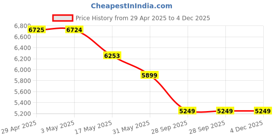 industrybuying.com RA Accessories Blue SC Project Mini3 Silencer Exhaust for Hero Splendor Plus ra accessories Price History Graph from 29 Apr 2025 to 4 Dec 2025