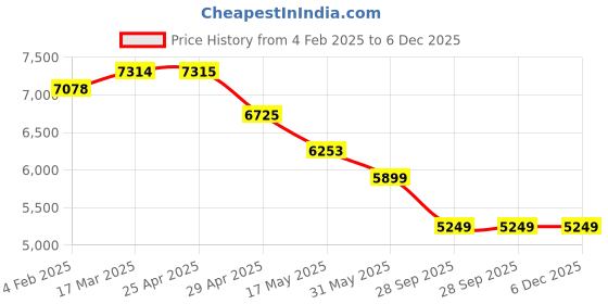 industrybuying.com RA Accessories Blue SC Project Mini3 Silencer Exhaust for Triumph Tiger 800 XCA ra accessories Price History Graph from 4 Feb 2025 to 6 Dec 2025